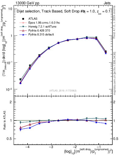 Plot of softdrop.rho in 13000 GeV pp collisions