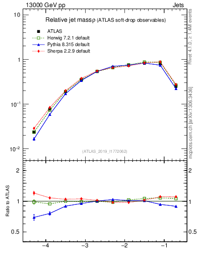 Plot of softdrop.rho in 13000 GeV pp collisions