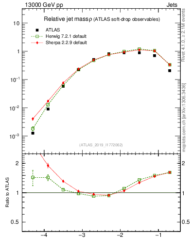 Plot of softdrop.rho in 13000 GeV pp collisions