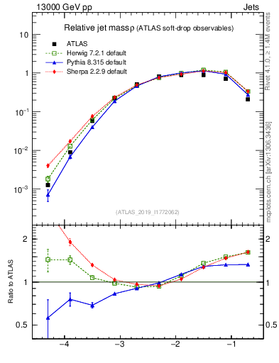 Plot of softdrop.rho in 13000 GeV pp collisions