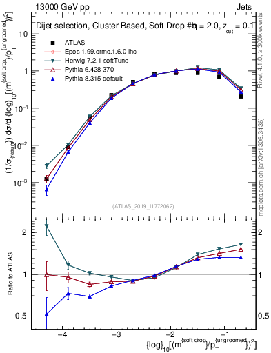 Plot of softdrop.rho in 13000 GeV pp collisions