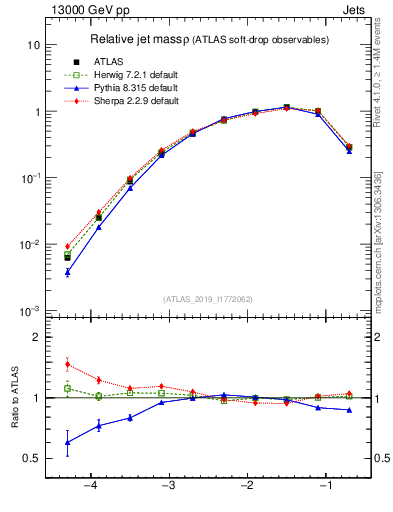 Plot of softdrop.rho in 13000 GeV pp collisions