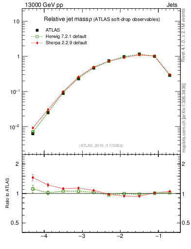 Plot of softdrop.rho in 13000 GeV pp collisions