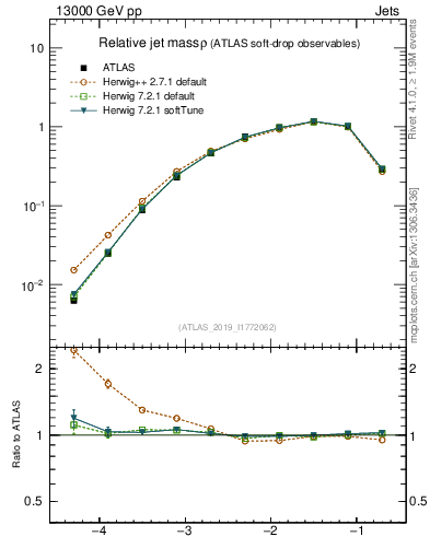 Plot of softdrop.rho in 13000 GeV pp collisions