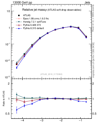 Plot of softdrop.rho in 13000 GeV pp collisions