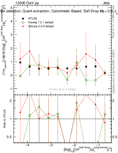 Plot of softdrop.rho in 13000 GeV pp collisions