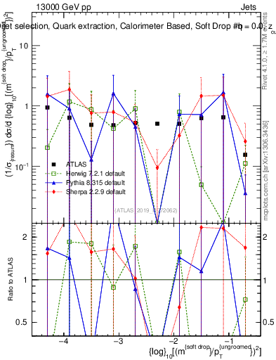 Plot of softdrop.rho in 13000 GeV pp collisions