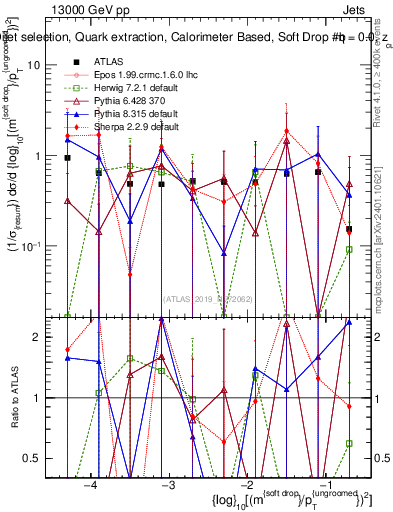 Plot of softdrop.rho in 13000 GeV pp collisions