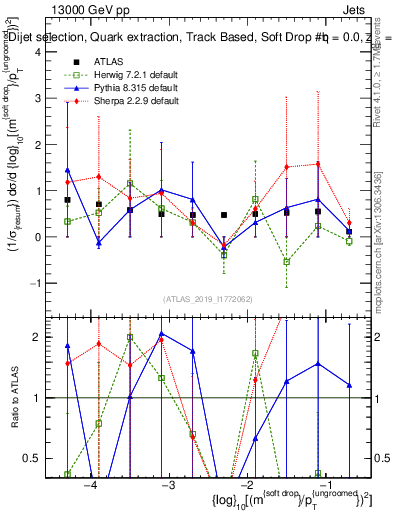 Plot of softdrop.rho in 13000 GeV pp collisions