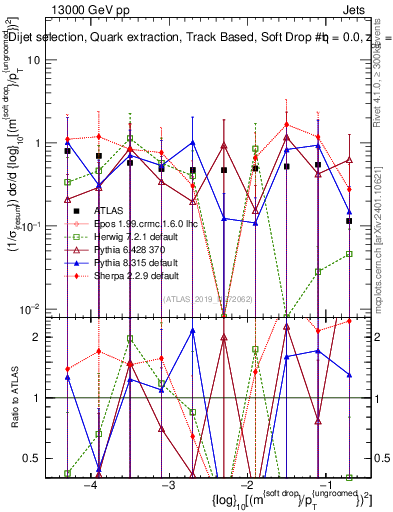 Plot of softdrop.rho in 13000 GeV pp collisions