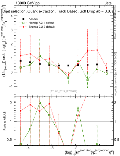 Plot of softdrop.rho in 13000 GeV pp collisions