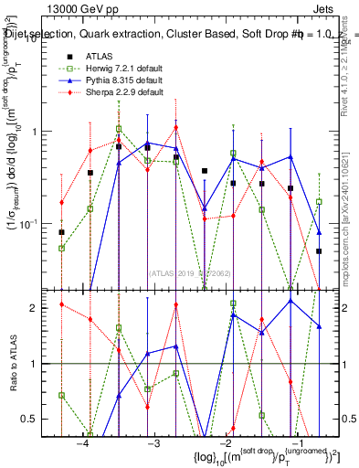 Plot of softdrop.rho in 13000 GeV pp collisions