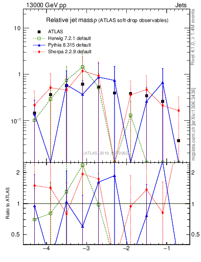 Plot of softdrop.rho in 13000 GeV pp collisions