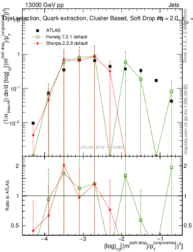 Plot of softdrop.rho in 13000 GeV pp collisions