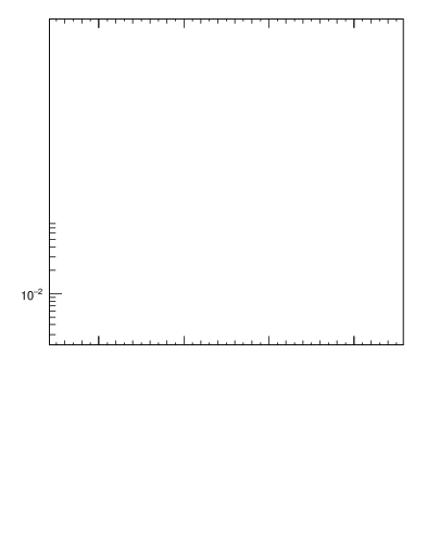 Plot of softdrop.rho in 13000 GeV pp collisions