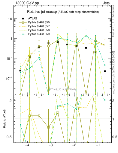Plot of softdrop.rho in 13000 GeV pp collisions