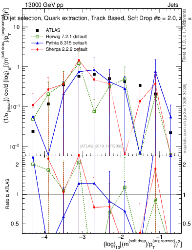 Plot of softdrop.rho in 13000 GeV pp collisions