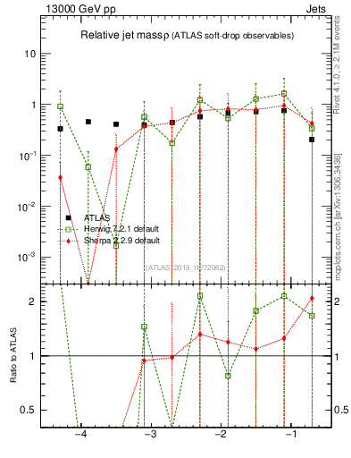 Plot of softdrop.rho in 13000 GeV pp collisions