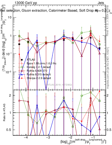 Plot of softdrop.rho in 13000 GeV pp collisions