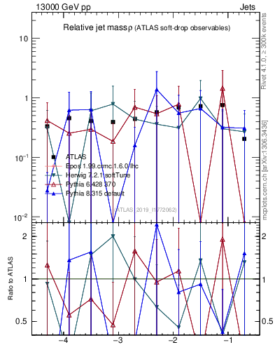 Plot of softdrop.rho in 13000 GeV pp collisions