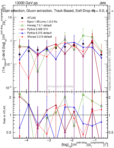 Plot of softdrop.rho in 13000 GeV pp collisions