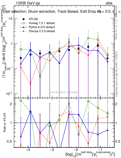 Plot of softdrop.rho in 13000 GeV pp collisions