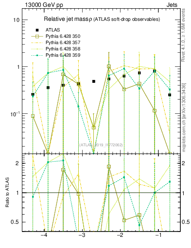 Plot of softdrop.rho in 13000 GeV pp collisions