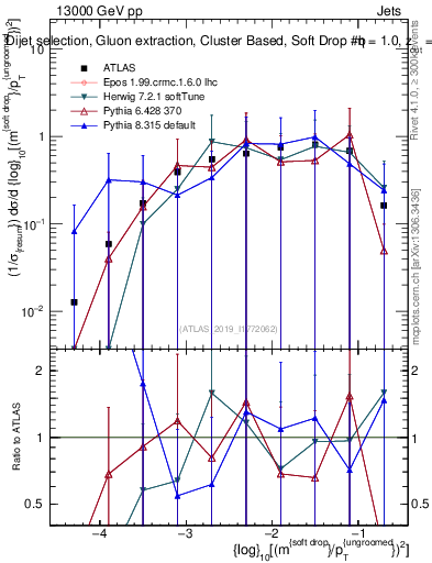 Plot of softdrop.rho in 13000 GeV pp collisions