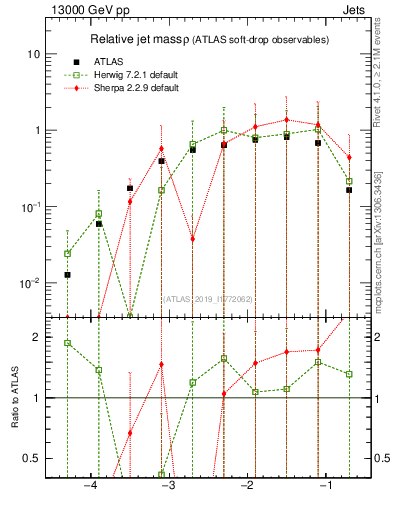 Plot of softdrop.rho in 13000 GeV pp collisions