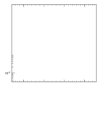 Plot of softdrop.rho in 13000 GeV pp collisions