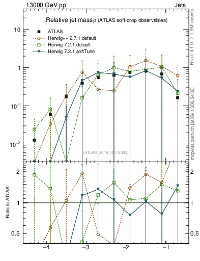 Plot of softdrop.rho in 13000 GeV pp collisions