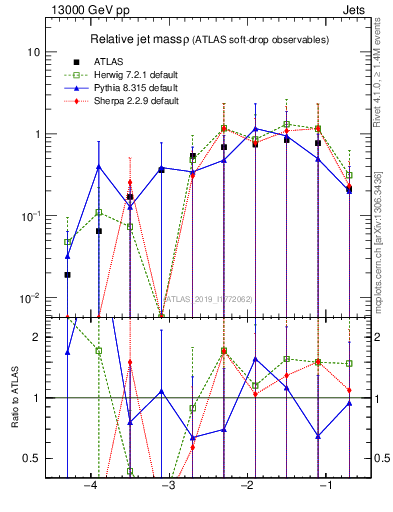 Plot of softdrop.rho in 13000 GeV pp collisions