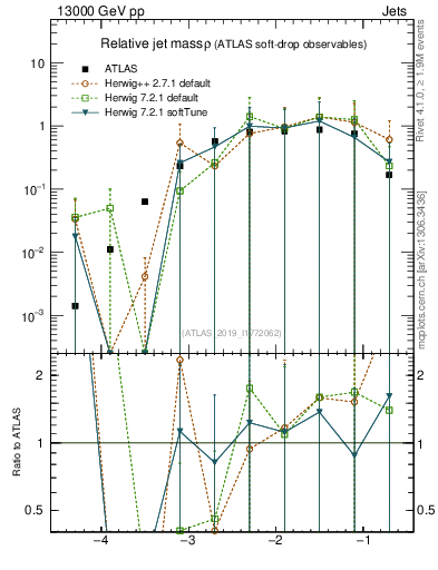 Plot of softdrop.rho in 13000 GeV pp collisions