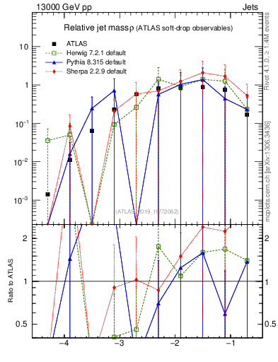 Plot of softdrop.rho in 13000 GeV pp collisions