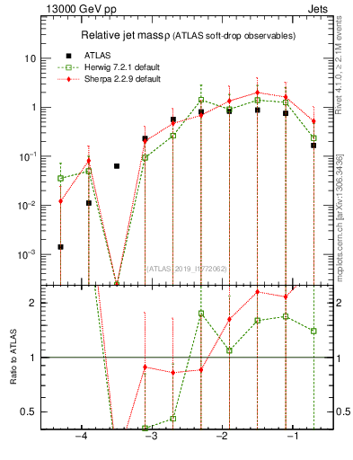Plot of softdrop.rho in 13000 GeV pp collisions