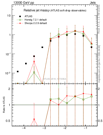 Plot of softdrop.rho in 13000 GeV pp collisions