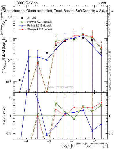 Plot of softdrop.rho in 13000 GeV pp collisions