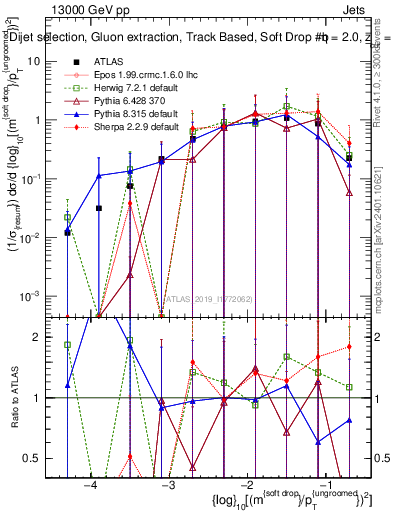 Plot of softdrop.rho in 13000 GeV pp collisions