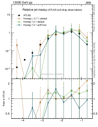 Plot of softdrop.rho in 13000 GeV pp collisions