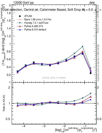 Plot of softdrop.rho in 13000 GeV pp collisions