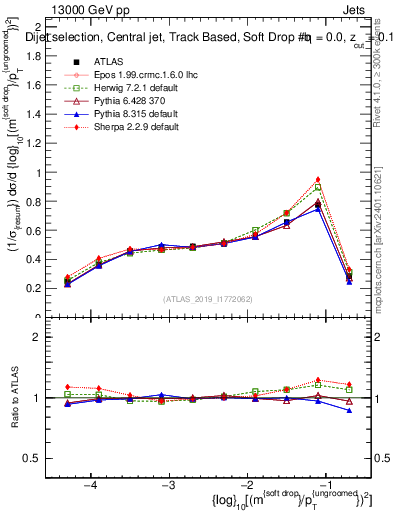 Plot of softdrop.rho in 13000 GeV pp collisions
