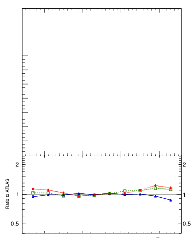 Plot of softdrop.rho in 13000 GeV pp collisions