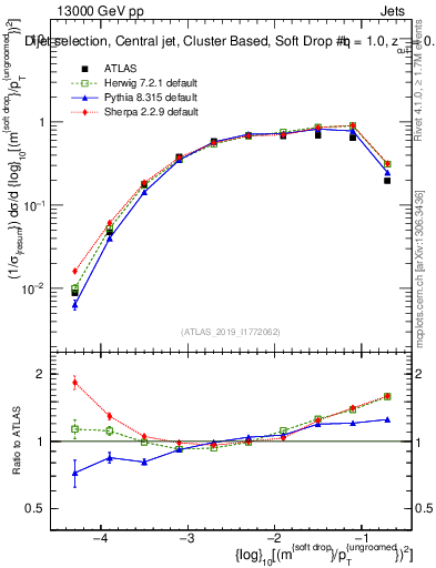 Plot of softdrop.rho in 13000 GeV pp collisions