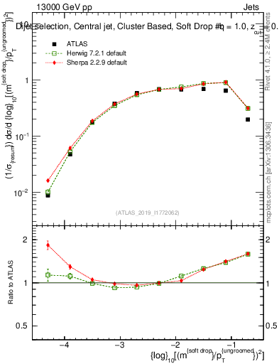 Plot of softdrop.rho in 13000 GeV pp collisions
