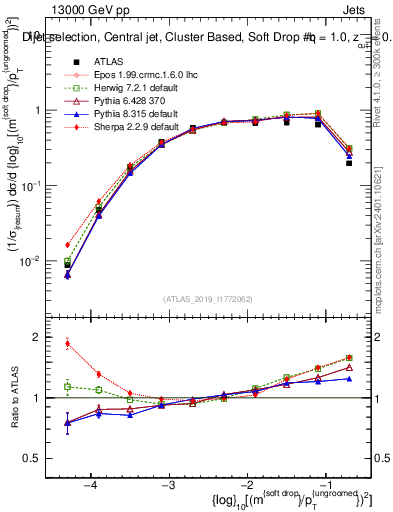 Plot of softdrop.rho in 13000 GeV pp collisions
