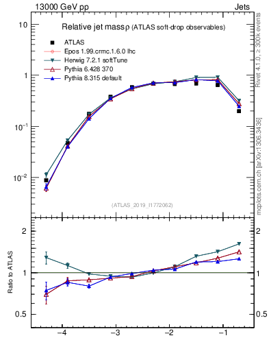 Plot of softdrop.rho in 13000 GeV pp collisions