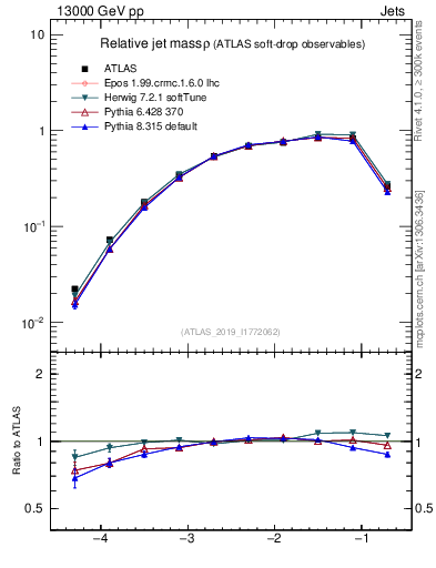Plot of softdrop.rho in 13000 GeV pp collisions