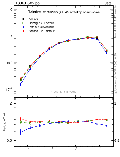 Plot of softdrop.rho in 13000 GeV pp collisions