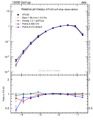Plot of softdrop.rho in 13000 GeV pp collisions