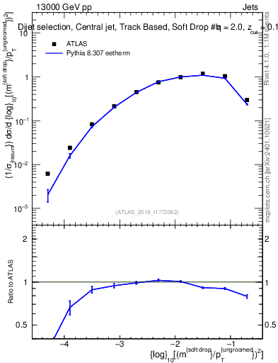 Plot of softdrop.rho in 13000 GeV pp collisions
